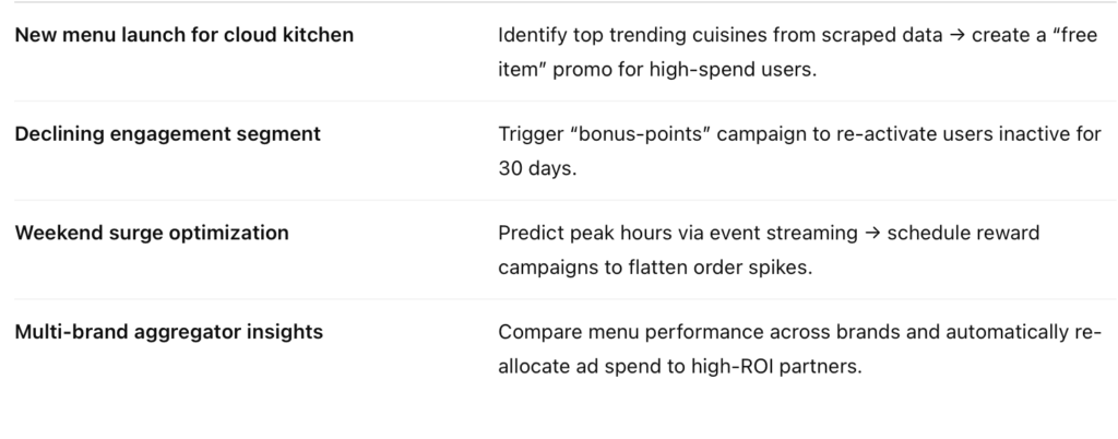 AI/ML Infrastructure for Food-App Analytics