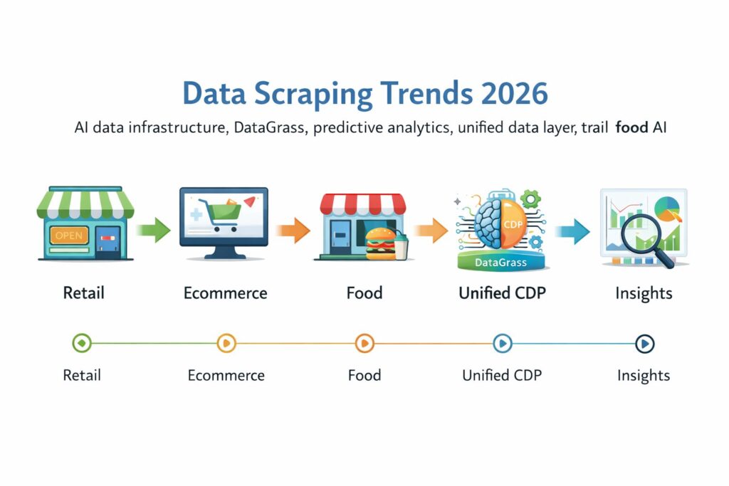 The Future of Data Scraping in Retail, Ecommerce & Food — AI, Ethics & the DataGrass Intelligence Layer